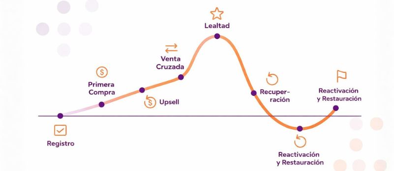 El Ciclo de Vida del Cliente